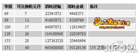 梦幻西游手游大唐官府乾元丹怎么得 获取方法是什么