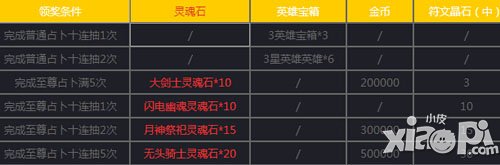 女神联盟手游1月6日-1月7日活动 符文晶石送不停