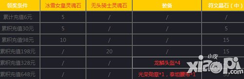 女神联盟手游1月6日-1月7日活动 符文晶石送不停