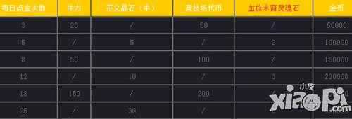 女神联盟手游1月6日-1月7日活动 符文晶石送不停