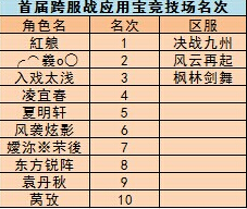 征途口袋版跨服战竞技场获奖名单 跨服战奖励有什么