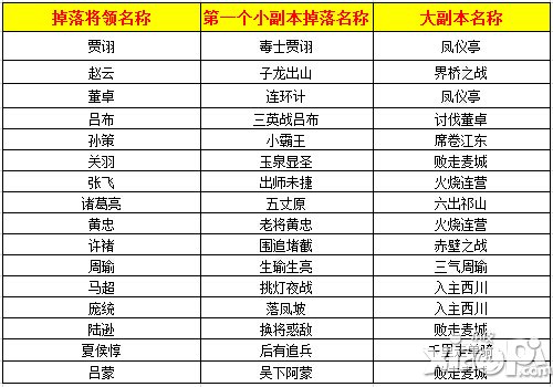 策略挑战高产出 《热血三国》百余副本解读