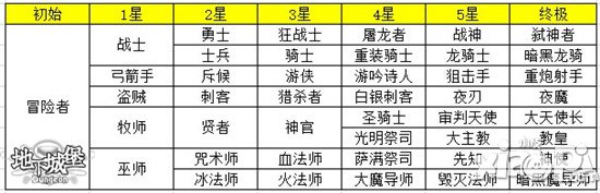 勇士的赞歌 《地下城堡》终极进阶之路