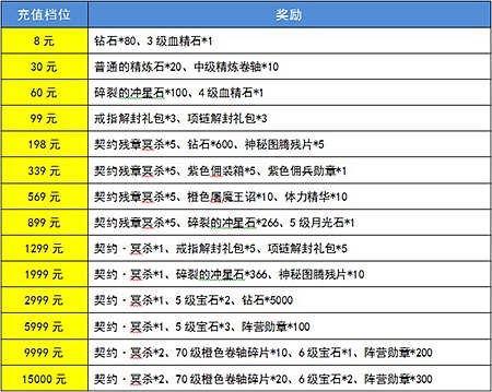 暗黑黎明1月8日充值送大礼活动 vip特权全新升级