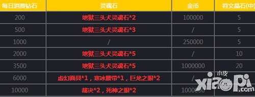 女神联盟手游1月9日-1月19日活动 光明女神等你领