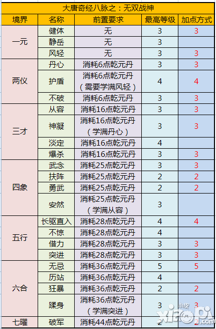 梦幻西游手游大唐官府奇经八脉加点攻略