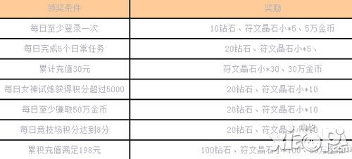 女神联盟手游1月3日-1月5日周末狂欢活动