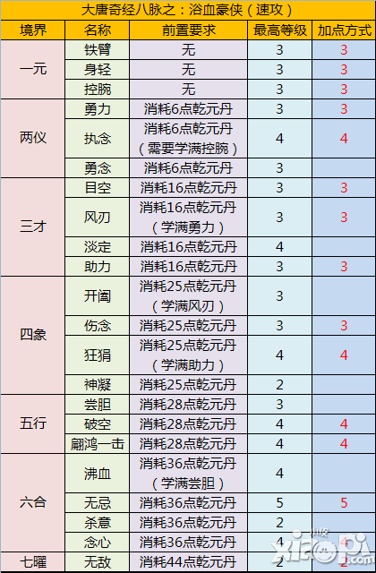 梦幻西游手游大唐官府奇经八脉加点攻略